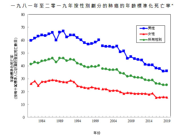 按性別劃分的肺癌的年齡標準化死亡率