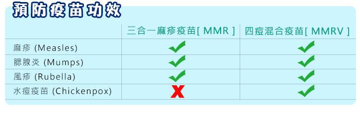 麻疹疫苗 (MMR) 及 (MMRV)
